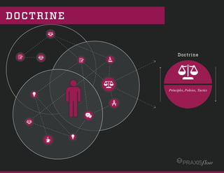 DOCTRINE
 