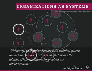From “Organizational Leadership and Culture,” Edgar Schein
ORGANIZATIONS AS SYSTEMS
“Ultimately, all organizations are socio-technical systems
in which the manner of external adaptation and the
solution of internal integration problems are
interdependent.”
— Edgar Shein
 