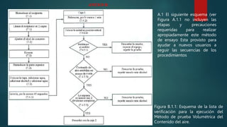 A.1 El siguiente esquema (ver
Figura A.1.1 no incluyen las
etapas y precauciones
requeridas para realizar
apropiadamente este método
de ensayo Esta provisto para
ayudar a nuevos usuarios a
seguir las secuencias de los
procedimientos
ANEXO B
Figura B.1.1: Esquema de la lista de
verificación para la ejecución del
Método de prueba Volumétrica del
Contenido del aire.
 