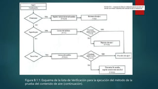 Figura B.1.1: Esquema de la lista de Verificación para la ejecución del método de la
prueba del contenido de aire (continuación).
 