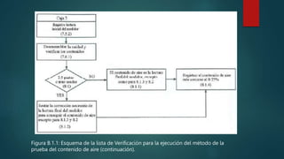 Figura B.1.1: Esquema de la lista de Verificación para la ejecución del método de la
prueba del contenido de aire (continuación).
 