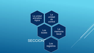 SECCIONES
La
unidad
de
control
La unidad
aritmético
lógica
Los
buses
La
memoria
local
Los
registros
 