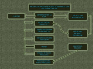 PROCESO DE PRODUCCION PARA EL DESARROLLO DE
NUEVOS PRODUCTOS .

CLIENTES

GENERACION DE LA
IDEA.

TECNOLOGIA
INVESTIGASION.

SELECCIÓN DEL
PRODUCTO.
DISEÑO PRELIMINAR
DEL PRODUCTO .

DISEÑO DEL
PROCESO
PRELIMINAR.

CONSTRUCCION DEL
PROTOTIPO.

PRUEBA

DISEÑO FINAL DEL
PROCUCTO.

PRODUCCION DEL
NUEVO PRODUCTO .

DISEÑO DEL
PROCESO

 