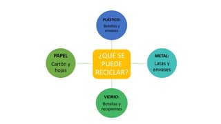 PLÁSTICO: 
Botellas y 
envases 
¿QUÉ SE 
PUEDE 
RECICLAR? 
METAL: 
Latas y 
envases 
VIDRIO: 
Botellas y 
recipientes 
PAPEL 
Cartón y 
hojas 
 