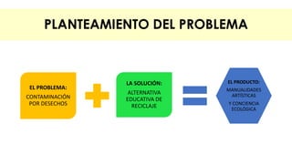 PLANTEAMIENTO DEL PROBLEMA 
EL PROBLEMA: 
CONTAMINACIÓN 
POR DESECHOS 
LA SOLUCIÓN: 
ALTERNATIVA 
EDUCATIVA DE 
RECICLAJE 
EL PRODUCTO: 
MANUALIDADES 
ARTÍSTICAS 
Y CONCIENCIA 
ECOLÓGICA 
 