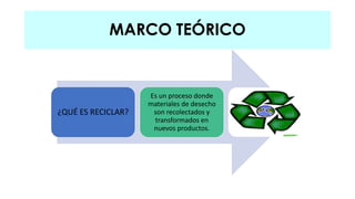 MARCO TEÓRICO 
¿QUÉ ES RECICLAR? 
Es un proceso donde 
materiales de desecho 
son recolectados y 
transformados en 
nuevos productos. 
 