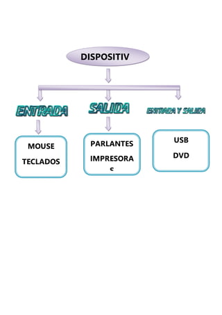 DISPOSITIV
OS
MOUSE
TECLADOS
PARLANTES
IMPRESORA
S
USB
DVD
 