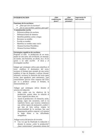 INTERVENCION ¿Qué
competencias
posee?
¿Qué
dificultades
presenta?
Sugerencias de
intervención
Funciones de la escritura:
 ¿Para qué sirve la escritura?
 ¿En tu casa escriben, quiénes, para qué?
Comunicación escrita
- Diferencia dibujo de escritura
- Diferencia letras de números
- Identifica palabras cortas y largas
- Reconoce su nombre
- Escribe su nombre
- Identifica su nombre entre varios
- Alcanza Escritura Presilábica
- Alcanza Escritura Silábica
Estrategias cognitivas de escritura
Proponer al niño la producción de un texto,
puede ser una carta, una invitación, un mensaje,
un cuento, una historieta, un afiche, etc.). Si no
quiere o no sabe escribir él dicta y el
investigador escribe)
Indagar qué estrategias utiliza para planificar el
texto: establece el destinatario del texto,
reconoce el formato (por ejemplo de una carta),
establece el tipo de lenguaje a utilizar (formal,
informal), reconoce la intención del texto (para
invitar, para agradecer, para entretener), ¿qué
conocimientos previos tiene respecto del texto
que va a producir: conoce el formato, la
intencionalidad, etc?
Indagar qué estrategias utiliza durante el
proceso de redacción:
- Sabe cuáles son los objetivos de la
producción, genera ideas en relación al
texto, organiza las ideas, etc.
- Ajusta la producción a la intención, tacha,
agrega, sigue una secuencia, cuál es su
repertorio léxico, que recursos sintácticos
usa, utiliza signos de puntuación ¿cuáles?,
qué tipo de letra utiliza, respeta la
direccionalidad de la escritura, hay una
diagramación gráfico espacial, se le genera
la duda frente a las dificultades
ortográficas.
Indagar acerca del proceso de revisión:
• Una vez que ha finalizado la redacción o
durante la misma: ¿relee la producción?
¿hace correcciones? ¿encuentra errores de
52
 