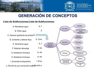 GENERACIÓN DE CONCEPTOS
Lista de Subfunciones:
A. Recolectar agua
B. Filtrar agua
C. Generar gradiente de presión
D. Controlar y detener flujo
E. Almacenar agua
F. Detectar descarga
G. Abastecer el tanque
H. Abastecer el tanque
I. Encender el dispositivo
J. Permitir el uso normal del inodoro
Lista de Subfunciones:
A. Recolectar agua
B. Filtrar agua
C. Generar gradiente de presión
D. Controlar y detener flujo
E. Almacenar agua
F. Detectar descarga
G. Abastecer el tanque
H. Abastecer el tanque
I. Encender el dispositivo
J. Permitir el uso normal del inodoro
 