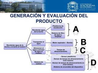 GENERACIÓN Y EVALUACIÓN DEL
PRODUCTO
Recolectar agua de la
ducha y enviarla al inodoro
Recolectar agua
de la ducha
Plataforma de
recolección
Sistema de filtro
de agua y
limpieza
Transportar el
agua
- Motor aspirador – Bomba
Almacenar el
agua y proveer
de agua al
inodoro
Tanque de
almacenamiento
Sistema de
control
- Sensor plataforma
- Sensor de tanque de almacenamiento
nivel máximo
-Sensor de tanque de almacenamiento en
nivel mínimo.
-Sistema de encendido del dispositivo
 