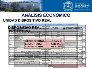 ANÁLISIS ECONÓMICO
UNIDAD DISPOSITIVO REAL
MATERIALES CANTIDAD VALOR VALOR PARA EL PRODUCTO
PLATAFORMA SUPERIOR
ROLLO DE FIBRA DE VIDRIO Metro 6000 30000
PINTURA 5000 5000
RESINA Litro 10000 25000
PLATAFORMA INFERIOR
ROLLO DE FIBRA DE VIDRIO Metro 6000 21000
PINTURA 5000 4000
RESINA Litro 10000 15000
VAIVEN
ALAMBRE ACERO GALVANIZADO DE 3mm metro 10000 2500
TANQUE DE ALMACENAMIENTO
LAMINA DE POLIETILENO m² 32000 80000
RECIPIENTE DE PROTECCION BOMBA Y ACCESORIOS
LAMINA DE ACLIRICO m² 15000 5000
SOPORTE TANQUE DE ALMACERNAMINETO
LAMINA DE ACERO 20000
PINTURA ELECTROSTATICA 10000
TOTAL 217500
FABRICACION Y ENSAMBLE CANTIDAD VALOR PARA EL PRODUCTO
PLATAFORMA SUPERIOR
MOLDE 1 90000
MONTAJE 50000
PLATAFORMA INFERIOR
MOLDE 1 45000
MONTAJE 35000
VAIVEN
MONTAJE 4500
TANQUE DE ALMACENAMIENTO
MOLDE EN RESINA 1 800000
PROCESO 40015
RECIPIENTE DE PROTECCION BOMBA Y ACCESORIOS
MONTAJE 20000
SOPORTE TANQUE DE ALMACERNAMINETO
MONTAJE 20000
TOTAL 1104515
PIEZAS ESTANDAR CANTIDAD COSTO UNIDAD COSTO PROTOTIPO
Sistema A ( Plataforma)
CANASTILLA PLASTICA 1 5600 5600
REJILLA BAÑO 1 2200 2200
REJILLA POCETAS 1 2900 2900
ACOPLE PVC ROSCADO 1 1500 1500
CHECK 3/4 in 1 17900 17900
ACOPLE PVC DOBLEMENTE ROSCADO 1 3000 3000
CONEXIÓN MANGUERA ROSCA INTERNA 1 3200 3200
TUBO PVC 1 3800 3800
TAPA TUBO PVC 2 400 800
TAPON PVC 1 1 750 750
TAPON PVC 2 2 450 900
SENSOR FIN DE CARRERA 1 2000 2000
ANTIDESLIZANTE 4 500 2000
Sistema B (Tanque de almacenamiento)
FLOTADOR SENSOR ELECTRICO 1 20000 20000
CONEXIÓN MANGUERA MACHO - HEMBRA 1 2000 2000
ACOPLE NYLON 2 1100 2200
BOYA (CONJUNTO) 1 12500 12500
TORNILLOS 8 600 4800
CHAZOS 8 150 1200
Sistema C (Bomba y accesorios)
BOMBA 1 50000 50000
RECIPIENTE DE PROTECCION BOMBA Y ACCESORIOS 1 30000 30000
TRANSFORMADOR 1 12000 12000
RESISTENCIAS 4 100 400
POTENCIOMETRO 1 950 950
CONDENSADOR 2 300 600
CABLES 1 3000 3000
RELE 1 1500 1500
Interconexión de sistemas
MANGUERA SANITARIO 1,5 m (incluye conexiones) 1 5500 5500
MANGUERA SANITARIO 1 m (incluye conexiones) 1 4500 4500
MANGUERA HULE PLATAFORMA - BOMBA 1/2 in 1 3000 3000
MANGUERA HULE BOMBA - TANQUE 1/2 in 1 3000 3000
COSTO TOTAL 203700
COSTO TOTAL 1.525.715
DISPOSITIVO REAL
COSTO TOTAL 429.520
PROTOTIPO
COSTO TOTAL 538.250
 
