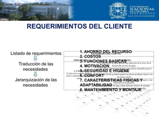 REQUERIMIENTOS DEL CLIENTE
Listado de requerimientos
Traducción de las
necesidades
Jerarquización de las
necesidades
1. AHORRO DEL RECURSO
2. COSTOS
3. FUNCIONES BASICAS
4. MOTIVACION
5. SEGURIDAD E HIGIENE
6. CONFORT
7. CARACTERISTICAS FISICAS Y
ADAPTABILIDAD
8. MANTENIMIENTO Y MONTAJE
 