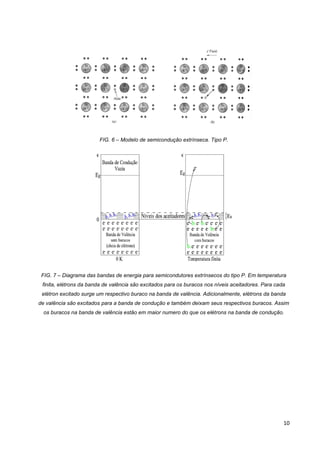 10
FIG. 6 – Modelo de semicondução extrínseca. Tipo P.
FIG. 7 – Diagrama das bandas de energia para semicondutores extrínsecos do tipo P. Em temperatura
finita, elétrons da banda de valência são excitados para os buracos nos níveis aceitadores. Para cada
elétron excitado surge um respectivo buraco na banda de valência. Adicionalmente, elétrons da banda
de valência são excitados para a banda de condução e também deixam seus respectivos buracos. Assim
os buracos na banda de valência estão em maior numero do que os elétrons na banda de condução.
 