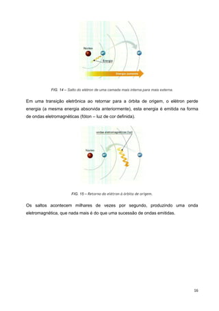 16
FIG. 14 – Salto do elétron de uma camada mais interna para mais externa.
Em uma transição eletrônica ao retornar para a órbita de origem, o elétron perde
energia (a mesma energia absorvida anteriormente), esta energia é emitida na forma
de ondas eletromagnéticas (fóton – luz de cor definida).
FIG. 15 – Retorno do elétron à órbita de origem.
Os saltos acontecem milhares de vezes por segundo, produzindo uma onda
eletromagnética, que nada mais é do que uma sucessão de ondas emitidas.
 