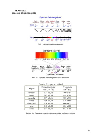29
11.Anexo 2
Espectro eletromagnético
FIG. 1 – Espectro eletromagnético.
FIG. 2 – Espectro eletromagnético faixa do visível.
Bandas do espectro visível
Região
Comprimento de
onda (10 – 6
m)
Frequência
(1014
Hz)
vermelha 0,74 a 0,62 400 a 484
laranja 0,62 a 0,59 484 a 508
amarela 0,59 a 0,56 508 a 536
verde 0,56 a 0,50 536 a 600
ciano (anil) 0,50 a 0,48 600 a 625
azul 0,48 a 0,44 625 a 682
violeta 0,44 a 0,38 682 a 789
Tabela. 1 – Tabela de espectro eletromagnético na faixa do visível.
 