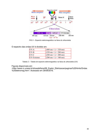 30
FIG.3 – Espectro eletromagnético na faixa do ultravioleta.
O espectro das ondas UV é dividido em:
UV-A (400 nm < λ < 320 nm)
UV-B (320 nm < λ < 280 nm)
UV-C (280 nm < λ < 200 nm)
UV-Extremo (200 nm < λ < 100 nm)
Tabela 2 – Tabela de espectro eletromagnético na faixa do ultravioleta (UV).
Figuras disponíveis em:
<http://www.rc.unesp.br/showdefisica/99_Explor_Eletrizacao/paginas%20htmls/Ondas
%20eletromag.htm>. Acessado em 28/08/2016.
 