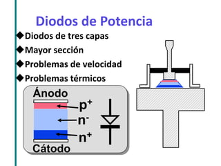 Diodos de Potencia 
Diodos de tres capas 
Mayor sección 
Problemas de velocidad 
Problemas térmicos 
Ánodo 
Cátodo 
n+ 
p+ 
n-  