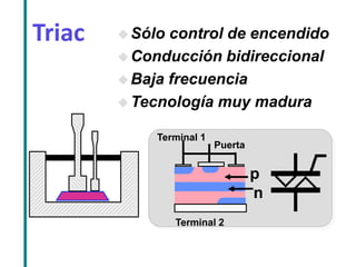 Triac 
Sólo control de encendido 
Conducción bidireccional 
Baja frecuencia 
Tecnología muy madura 
Terminal 1 
n 
p 
Terminal 2 
Puerta  