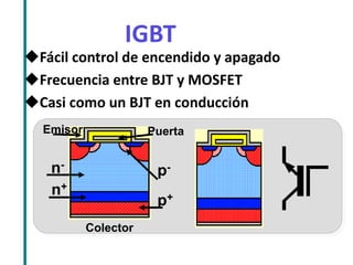 IGBT 
Fácil control de encendido y apagado 
Frecuencia entre BJT y MOSFET 
Casi como un BJT en conducción 
n+ 
n- 
p- 
p+ 
Puerta 
Emisor 
Colector  