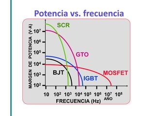 Potencia vs. frecuencia 
AÑO 
102 
107 
105 
104 
103 
106 
MARGEN DE POTENCIA (V·A) 
IGBT 
MOSFET 
10 102 103 104 105 106 107 108 
GTO 
SCR 
BJT 
FRECUENCIA (Hz)  