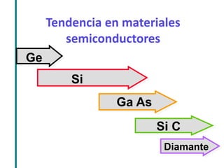 Tendencia en materiales semiconductores 
Ge 
Si 
Ga As 
Si C 
Diamante  