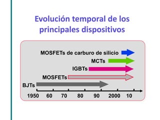 Evolución temporal de los principales dispositivos 
1950 60 70 80 90 2000 10 
BJTs 
MOSFETs 
IGBTs 
MCTs 
MOSFETs de carburo de silicio  