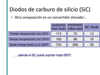 Diodos de carburo de silicio (SiC) 
•Otra comparación en un convertidor elevador… 
IR40EPF06 (Fast diode) 
113 
160 
704 
HFA50PA60C (Ultra fast) 
70 
96 
268 
SiC diode 
13 
16 
26 
Tiempo recuperación (ns) 25ºC 
Tiempo recuperación (ns) 150ºC 
Diode energy losses (J) 150ºC 
…. además el SiC puede soportar hasta 600ºC  
