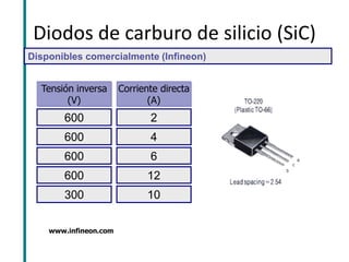 Diodos de carburo de silicio (SiC) 
Disponibles comercialmente (Infineon) 
Tensión inversa (V) 
600 
600 
600 
600 
300 
Corriente directa (A) 
2 
4 
6 
12 
10 
www.infineon.com  