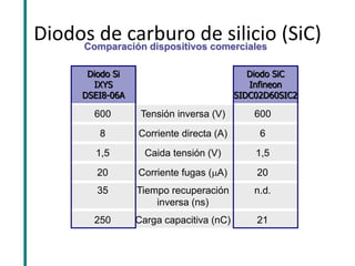 Diodos de carburo de silicio (SiC) 
Comparación dispositivos comerciales 
Diodo Si IXYS DSEI8-06A 
600 Tensión inversa (V) 600 
Diodo SiC Infineon SIDC02D60SIC2 
8 Corriente directa (A) 6 
1,5 Caida tensión (V) 1,5 
20 Corriente fugas (A) 20 
35 Tiempo recuperación n.d. inversa (ns) 
250 Carga capacitiva (nC) 21  