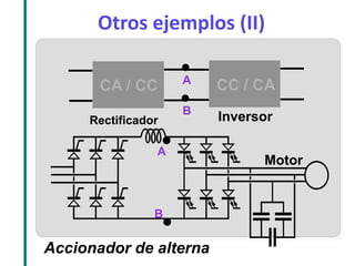 Otros ejemplos (II) 
A 
CA / CC 
Rectificador 
CC / CA 
Inversor 
B 
A 
B 
Accionador de alterna 
Motor  