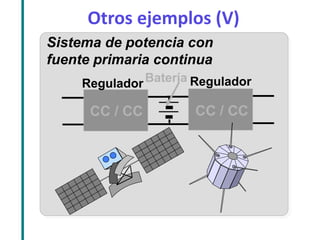 Otros ejemplos (V) 
Sistema de potencia con 
fuente primaria continua 
CC / CC 
Regulador 
CC / CC 
Batería Regulador 
 