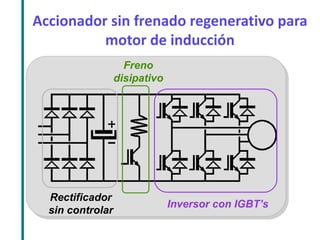 Accionador sin frenado regenerativo para motor de inducción 
Rectificador sin controlar 
Inversor con IGBT’s 
Freno disipativo  