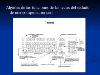 Algunas de las funciones de las teclas del teclado de una computadora son: 