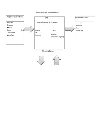Arquitectura de la Computadora
Dispositivo De Entrada
.Teclado
.Scanner
.Mouse
.Game
..Micrófono
.Web Cam

Dispositivo Salida

CPU
Unidad Central de Procesos

Red

Unidad
De
Control

ALU
(Unidad
Aritmética Lógica)

Memoria Cache

.Impresora
.Monitor
.Bocinas
.Proyector

 