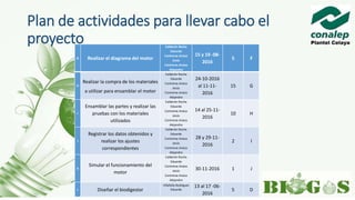 Plan de actividades para llevar cabo el
proyecto
G Realizar el diagrama del motor
Calderón Rocha
Eduardo
Contreras Araiza
Jesús
Contreras Araiza
Alejandro
15 y 19 -08-
2016
5 F
H
Realizar la compra de los materiales
a utilizar para ensamblar el motor
Calderón Rocha
Eduardo
Contreras Araiza
Jesús
Contreras Araiza
Alejandro
24-10-2016
al 11-11-
2016
15 G
I
Ensamblar las partes y realizar las
pruebas con los materiales
utilizados
Calderón Rocha
Eduardo
Contreras Araiza
Jesús
Contreras Araiza
Alejandro
14 al 25-11-
2016
10 H
J
Registrar los datos obtenidos y
realizar los ajustes
correspondientes
Calderón Rocha
Eduardo
Contreras Araiza
Jesús
Contreras Araiza
Alejandro
28 y 29-11-
2016
2 I
K
Simular el funcionamiento del
motor
Calderón Rocha
Eduardo
Contreras Araiza
Jesús
Contreras Araiza
Alejandro
30-11-2016 1 J
L Diseñar el biodigestor
Villafaña Rodríguez
Eduardo
13 al 17 -06-
2016
5 D
 