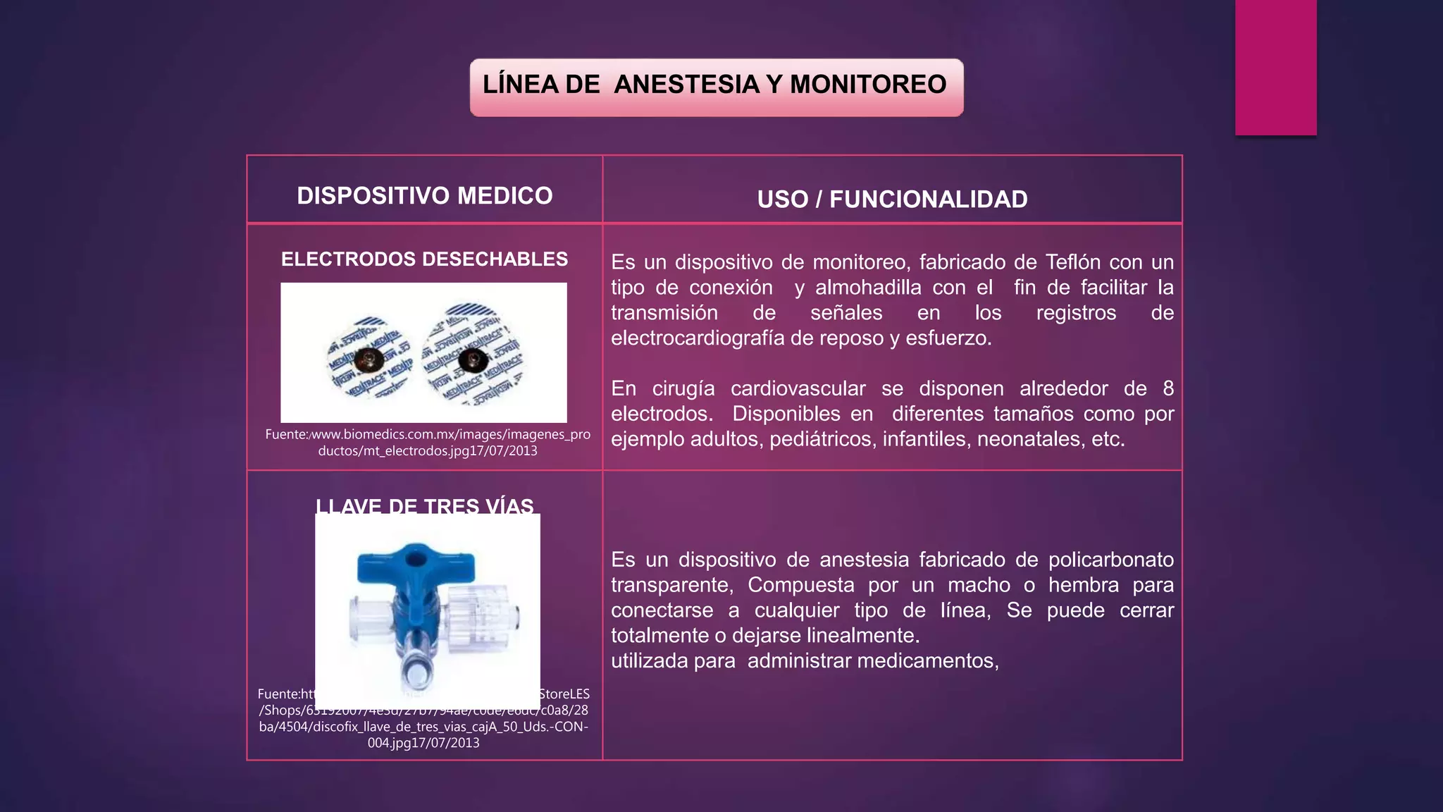 LÍNEA DE ANESTESIA Y MONITOREO
DISPOSITIVO MEDICO USO / FUNCIONALIDAD
ELECTRODOS DESECHABLES Es un dispositivo de monitoreo, fabricado de Teflón con un
tipo de conexión y almohadilla con el fin de facilitar la
transmisión de señales en los registros de
electrocardiografía de reposo y esfuerzo.
En cirugía cardiovascular se disponen alrededor de 8
electrodos. Disponibles en diferentes tamaños como por
ejemplo adultos, pediátricos, infantiles, neonatales, etc.
LLAVE DE TRES VÍAS
Es un dispositivo de anestesia fabricado de policarbonato
transparente, Compuesta por un macho o hembra para
conectarse a cualquier tipo de línea, Se puede cerrar
totalmente o dejarse linealmente.
utilizada para administrar medicamentos,
Fuente:/www.biomedics.com.mx/images/imagenes_pro
ductos/mt_electrodos.jpg17/07/2013
Fuente:http://www.biozoneuropa.eu/WebRoot/StoreLES
/Shops/63192007/4e3d/27b7/94ae/c0de/e6dc/c0a8/28
ba/4504/discofix_llave_de_tres_vias_cajA_50_Uds.-CON-
004.jpg17/07/2013
 