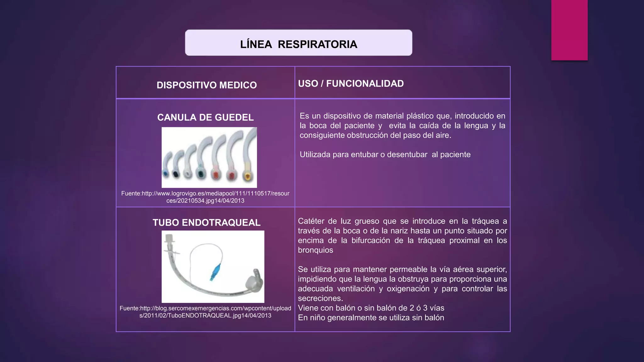 LÍNEA RESPIRATORIA
DISPOSITIVO MEDICO USO / FUNCIONALIDAD
CANULA DE GUEDEL
Fuente:http://www.logrovigo.es/mediapool/111/1110517/resour
ces/20210534.jpg14/04/2013
Es un dispositivo de material plástico que, introducido en
la boca del paciente y evita la caída de la lengua y la
consiguiente obstrucción del paso del aire.
Utilizada para entubar o desentubar al paciente
TUBO ENDOTRAQUEAL
Fuente:http://blog.sercomexemergencias.com/wpcontent/upload
s/2011/02/TuboENDOTRAQUEAL.jpg14/04/2013
Catéter de luz grueso que se introduce en la tráquea a
través de la boca o de la nariz hasta un punto situado por
encima de la bifurcación de la tráquea proximal en los
bronquios
Se utiliza para mantener permeable la vía aérea superior,
impidiendo que la lengua la obstruya para proporciona una
adecuada ventilación y oxigenación y para controlar las
secreciones.
Viene con balón o sin balón de 2 ó 3 vías
En niño generalmente se utiliza sin balón
 