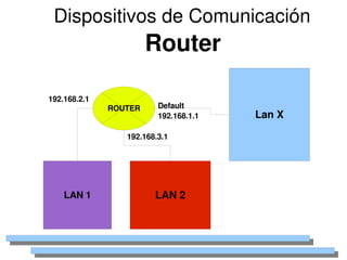 Dispositivos de Comunicación
                           Router

    192.168.2.1
                  ROUTER     Default
                             192.168.1.1   Lan X

                     192.168.3.1




        LAN 1               LAN 2



                                    
 