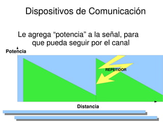 Dispositivos de Comunicación

    Le agrega “potencia” a la señal, para 
        que pueda seguir por el canal
Potencia


                                  REPETIDOR




                      Distancia
                        
 