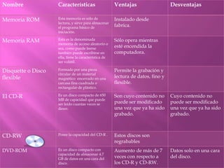 Nombre              Características                    Ventajas                   Desventajas

Memoria ROM         Esta memoria es sólo de
                    lectura, y sirve para almacenar
                                                       Instalado desde
                    el programa básico de              fabrica.
                    iniciación.

Memoria RAM         Esta es la denominada
                    memoria de acceso aleatorio o
                                                       Sólo opera mientras
                    sea, como puede leerse             esté encendida la
                    también puede escribirse en        computadora.
                    ella, tiene la característica de
                    ser volátil.

Disquette o Disco   Formado por una pieza
                    circular de un material
                                                       Permite la grabación y
flexible            magnético encerrado en una         lectura de datos, fino y
                    carcasa fina cuadrada o            flexible.
                    rectangular de plástico.

El CD-R             Es un disco compacto de 650
                    MB de capacidad que puede
                                                       Son cuyo contenido no      Cuyo contenido no
                    ser leído cuantas veces se         puede ser modificado       puede ser modificado
                    desee.                             una vez que ya ha sido     una vez que ya ha sido
                                                       grabado.                   grabado.



CD-RW               Posee la capacidad del CD-R .      Estos discos son
                                                       regrabables
DVD-ROM             Es un disco compacto con           Aumento de más de 7        Datos solo en una cara
                    capacidad de almacenar 4.7
                    GB de datos en una cara del        veces con respecto a       del disco.
                    disco.                             los CD-R y CD-RW.
 