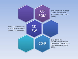 CD
ROM
DICO COMPACTO DE 4.7GB.
CON UN AUMENTO DE 7
VECES MAS QUE EL CD-R Y
CD-RW
CD
RW
POSEE LA CAPACIDAD DEL
CD-R CON LA DIFERENCIA
QUE ESTE ES REGRABABLE
CD-R
ES UN DISCO DE
COMPACTO DE 650MG DE
CAPACIDAD QUE PUEDES ER
LEIDO CUANTAS VECES SE
DECEE
 