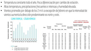 • Temperatura constante todo el año. Poca diferenciaciónpor cambio de estación.
• Altas temperatura, precipitaciones frecuentes e intensas y humedad elevada.
• Vientos promedio por debajo de los 2 m/s a excepción de febrero en que la intensidad de
vientos aumenta la dirección predominante es norte y este.
CLIMATROPICAL - CÁLIDOHÚMEDO
 