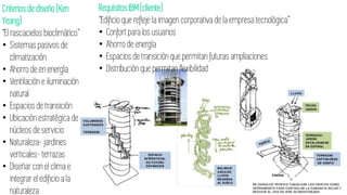 Criteriosde diseño(Ken
Yeang)
“El rascacielos bioclimático”
• Sistemas pasivos de
climatización
• Ahorro de en energía
• Ventilación e iluminación
natural
• Espacios de transición
• Ubicación estratégica de
núcleos de servicio
• Naturaleza- jardines
verticales- terrazas
• Diseñar con el clima e
integrar el edificio a la
naturaleza
RequisitosIBM (cliente)
“Edificio que refleje la imagen corporativa de la empresa tecnológica”
• Confort para los usuarios
• Ahorro de energía
• Espacios de transición que permitan futuras ampliaciones
• Distribución que permitan flexibilidad
 