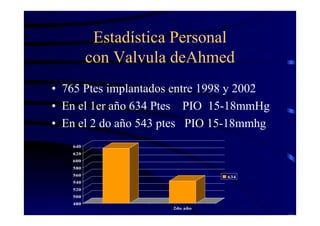Estadística Personal
con Valvula deAhmed
• 765 Ptes implantados entre 1998 y 2002
• En el 1er año 634 Ptes PIO 15-18mmHg
• En el 2 do año 543 ptes PIO 15-18mmhg
480
500
520
540
560
580
600
620
640
2do año
634
 