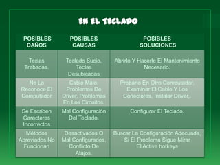 POSIBLES          POSIBLES                    POSIBLES
  DAÑOS             CAUSAS                    SOLUCIONES

    Teclas       Teclado Sucio,     Abrirlo Y Hacerle El Mantenimiento
  Trabadas.          Teclas                     Necesario.
                  Desubicadas
  No Lo            Cable Malo,        Probarlo En Otro Computador,
Reconoce El      Problemas De           Examinar El Cable Y Los
Computador      Driver, Problemas      Conectores, Instalar Driver,.
                En Los Circuitos.
 Se Escriben    Mal Configuración         Configurar El Teclado.
 Caracteres       Del Teclado.
 Incorrectos
   Métodos       Desactivados O     Buscar La Configuración Adecuada,
Abreviados No   Mal Configurados,       Si El Problema Sigue Mirar
  Funcionan       Conflicto De                El Active hotkeys
                     Atajos.
 