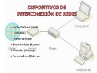 Concentradores (Hubs)
Repetidores
Puentes (Bridges)
Encaminadores (Routers)
Pasarelas (Gateways)
Conmutadores (Switches)
 