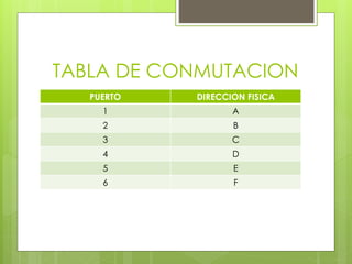 TABLA DE CONMUTACION
PUERTO DIRECCION FISICA
1 A
2 B
3 C
4 D
5 E
6 F
 
