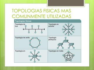 TOPOLOGIAS FISICAS MAS
COMUNMENTE UTILIZADAS
 