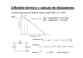 3.Modelo térmico y cálculo de disipadores
¿Puede el dispositivo sin disipador externo disipar 30W a Ta = 50ºC?
NO!!
P= 30W Ta= 50ºC R ja= 29.17
ºC
W
j ja aT = R P T = 29.17 30º C 50º C = 925º C⇒ + × +
T j
máx
Verificación: Si ,
y
Entonces:
Resulta >> 125ºC ¿Qué hacemos?
Rja = 1/34.2mW/ºC = 29.2 ºC/W
Rjc = 1/668mW/ºC = 1.5 ºC/W
 