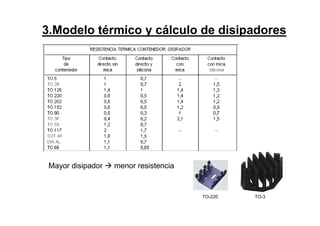 3.Modelo térmico y cálculo de disipadores
Mayor disipador menor resistencia
TO-220 TO-3
 
